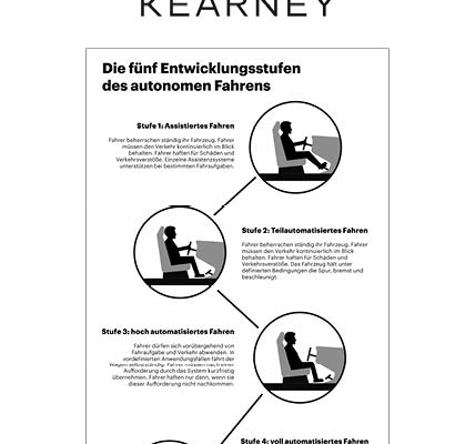 Die fünf Entwicklungsstufen des autonomen Fahrens